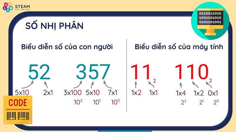 Biểu-diễn-hệ-nhị-phân