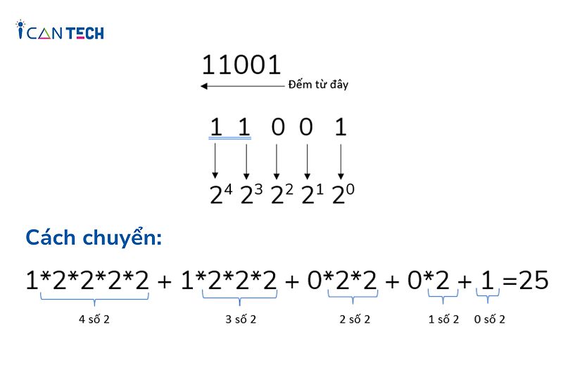 Cach-chuyen-doi-he-nhi-phan-sang-thap-phan