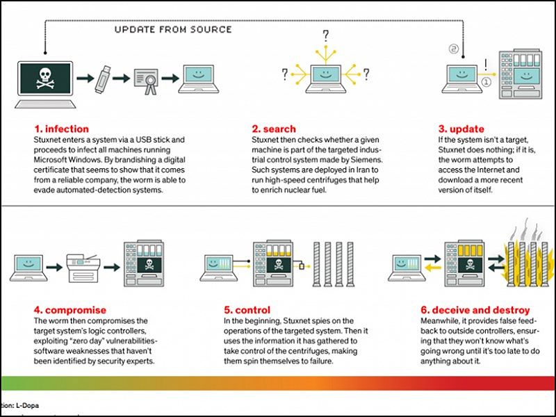 Cách thức lây nhiễm của Siêu virus Stuxnet (2010)