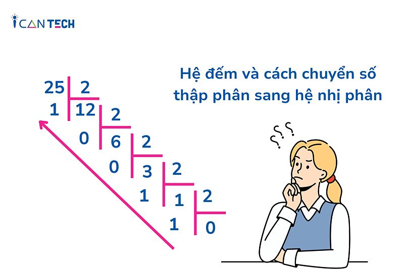 Khám Phá Cách Tính Hệ Nhị Phân Trong Tin Học