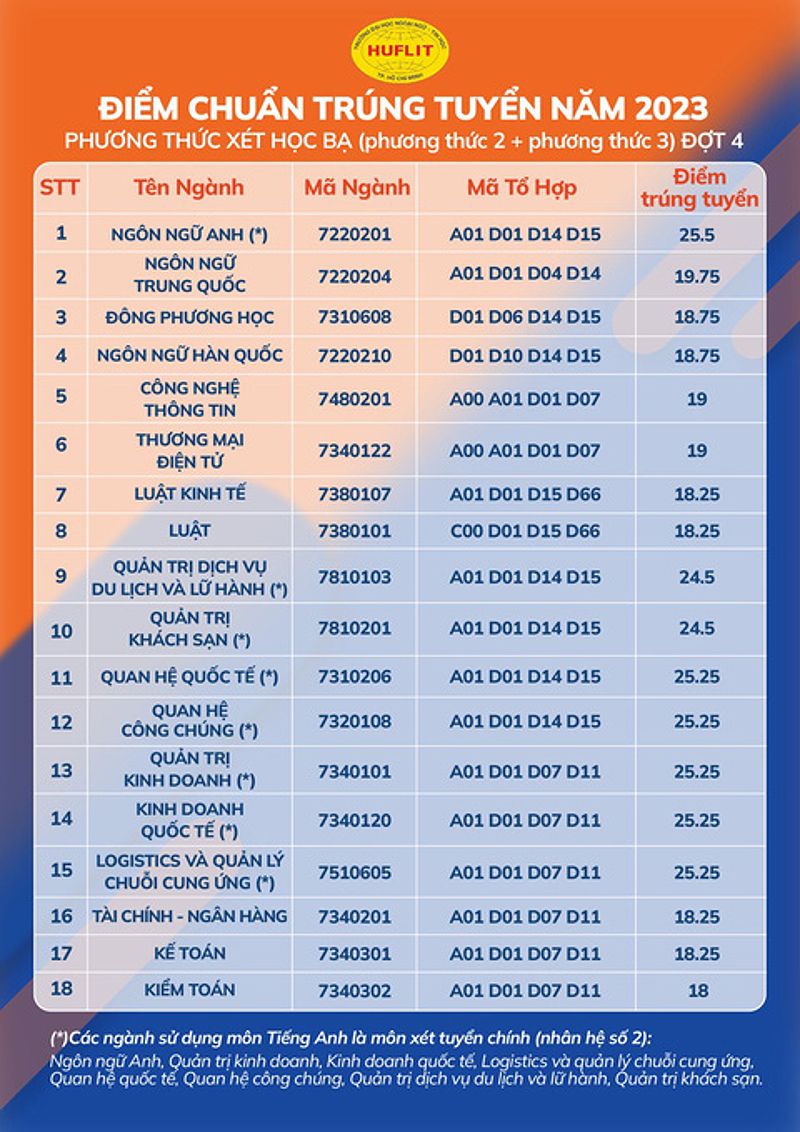 HUFLIT công bố điểm trúng tuyển hệ đại học chính quy 2023: Cao nhất 21,5 điểm - Ảnh 2.