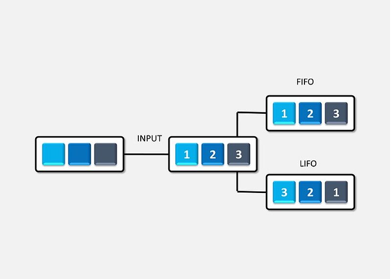 Khái niệm về LIFO và FIFO