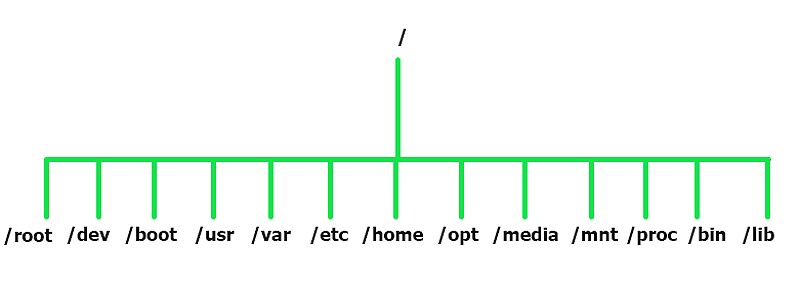 Linux Directory Structure