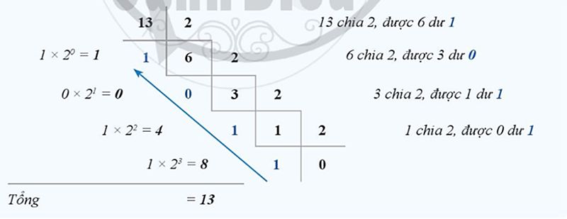 Ly-thuyet-Tin-hoc-10-Canh-dieu-Bai-1-He-nhi-phan-va-ung-dung-anh-5