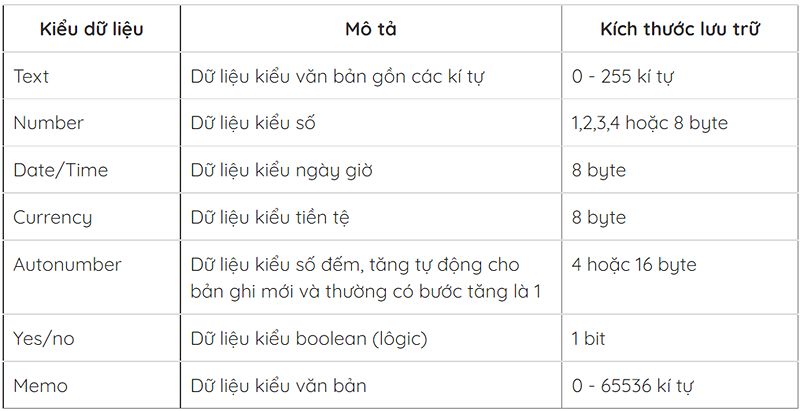 Lý thuyết Tin học 12 Bài 4: Cấu trúc bảng hay, ngắn gọn