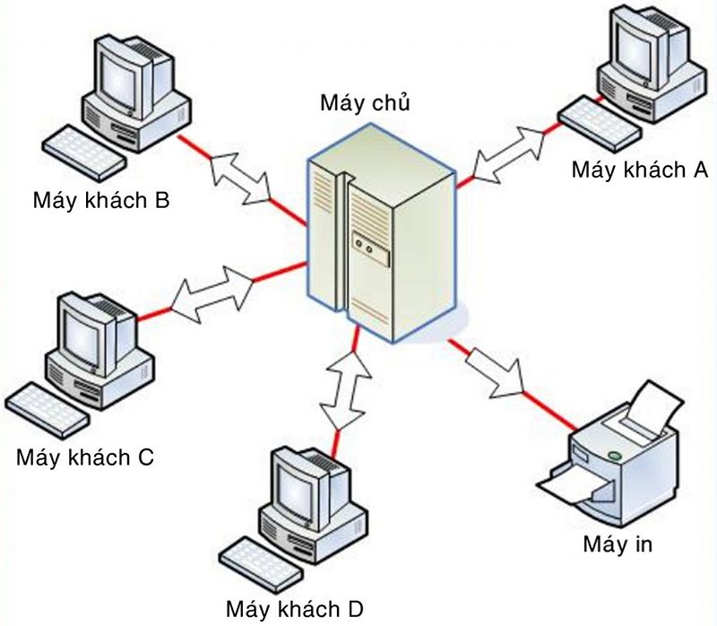 Mô Hình Mạng Khách-Chủ