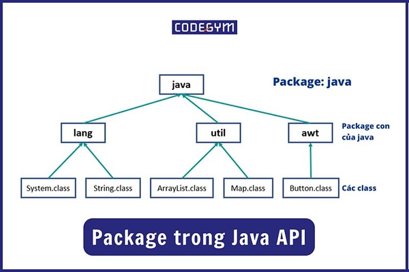 Package trong Java API