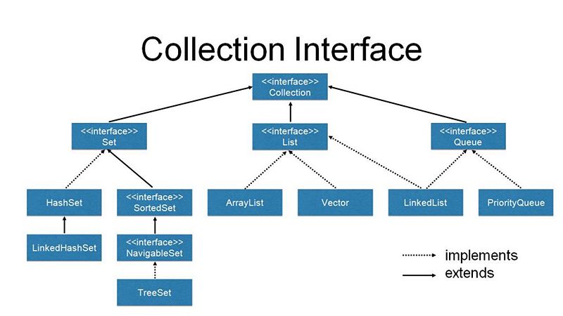 Sơ đồ interface chính của Collection